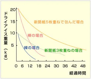 ドライアイスの昇華