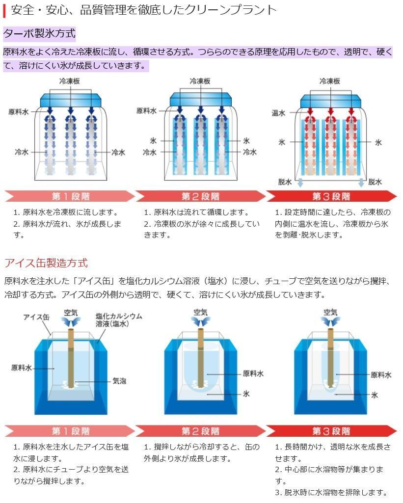 ターボ製氷方式